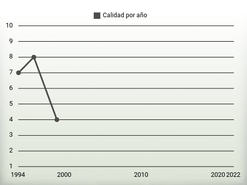 Calidad por año