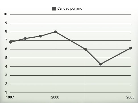 Calidad por año