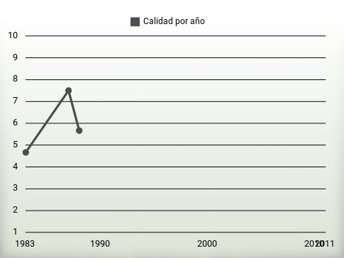 Calidad por año