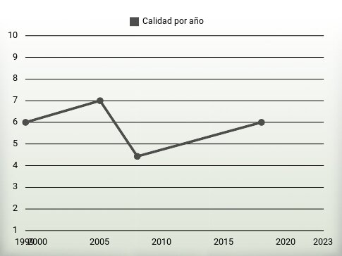 Calidad por año