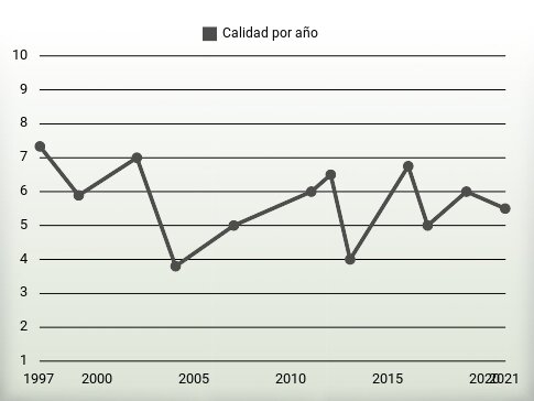 Calidad por año