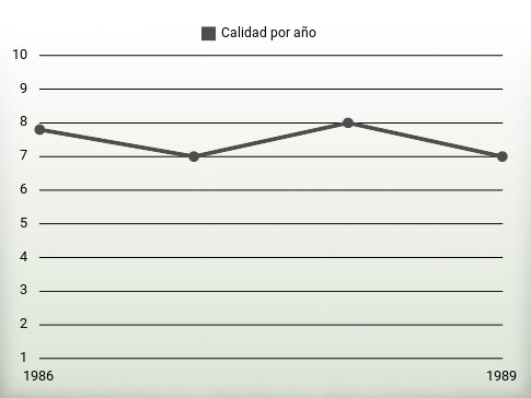 Calidad por año