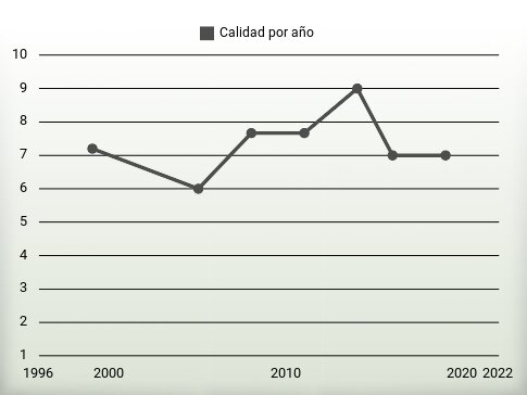 Calidad por año
