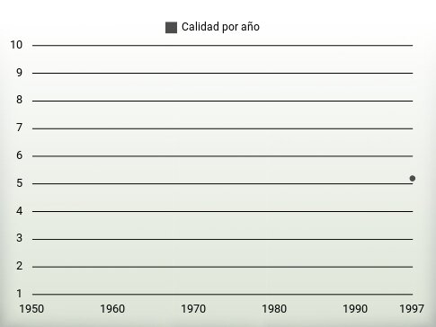 Calidad por año