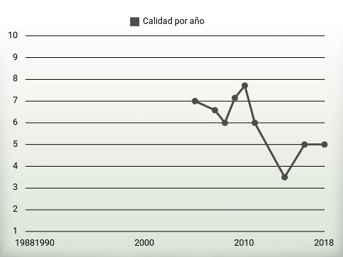 Calidad por año
