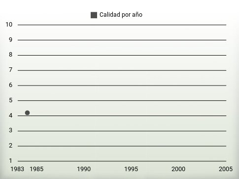 Calidad por año