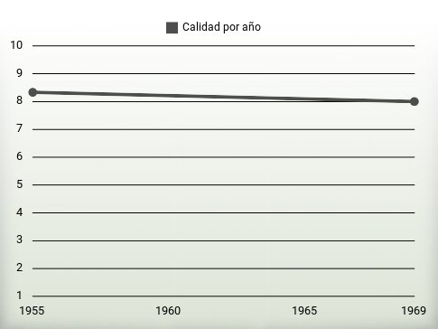 Calidad por año