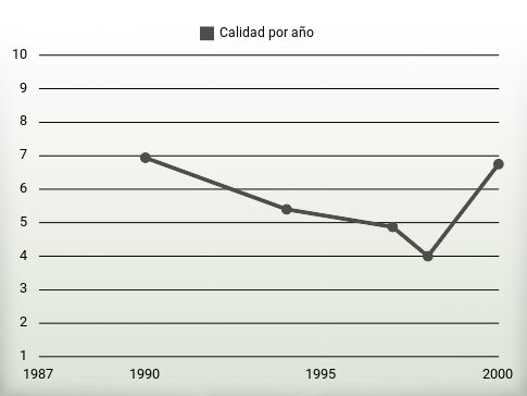 Calidad por año