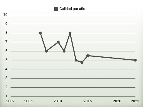 Calidad por año