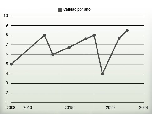 Calidad por año