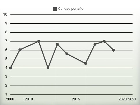 Calidad por año