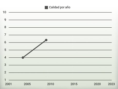 Calidad por año