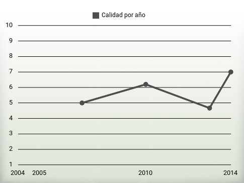 Calidad por año