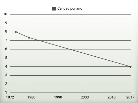 Calidad por año