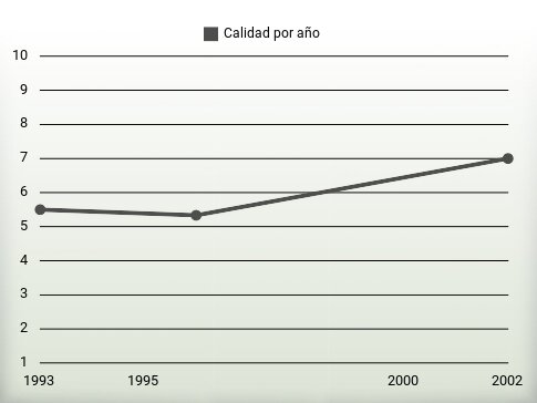 Calidad por año