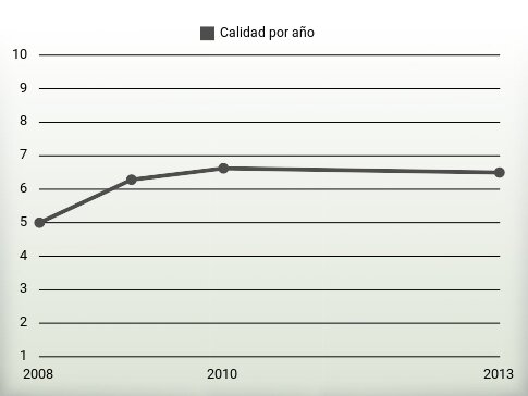 Calidad por año