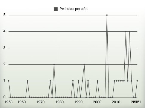 Películas por año