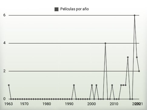 Películas por año