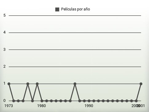 Películas por año