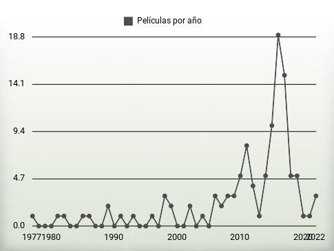 Películas por año