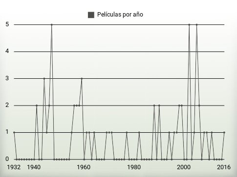 Películas por año