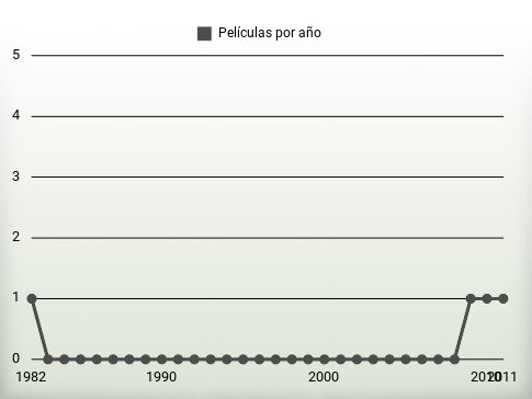 Películas por año