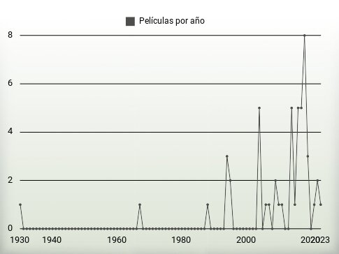 Películas por año