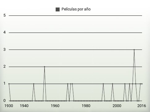 Películas por año