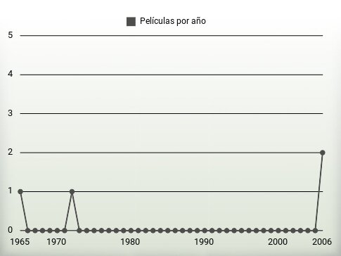 Películas por año