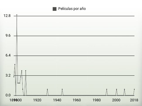 Películas por año