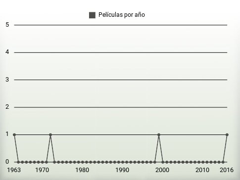 Películas por año