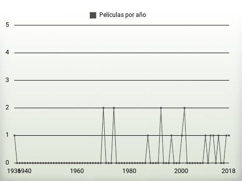 Películas por año