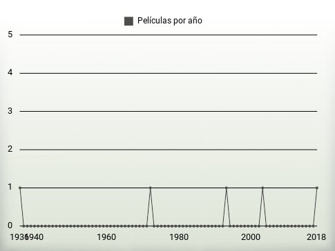 Películas por año