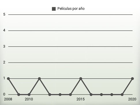 Películas por año