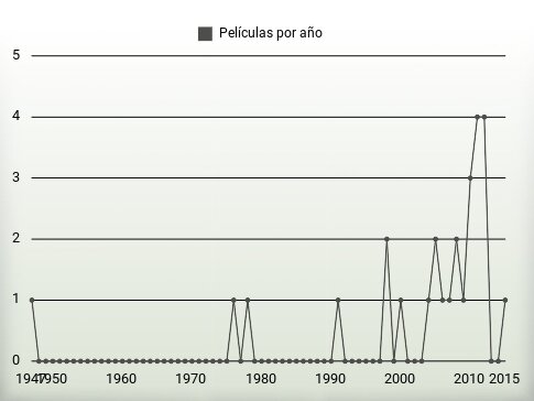 Películas por año