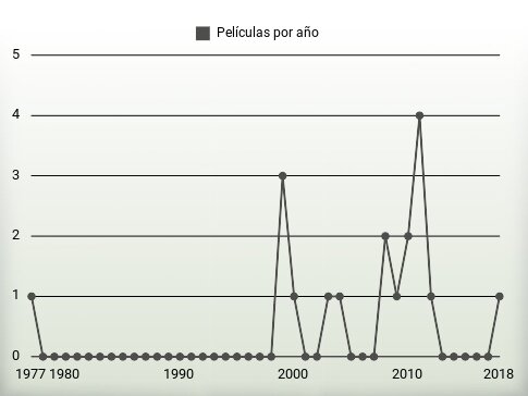 Películas por año