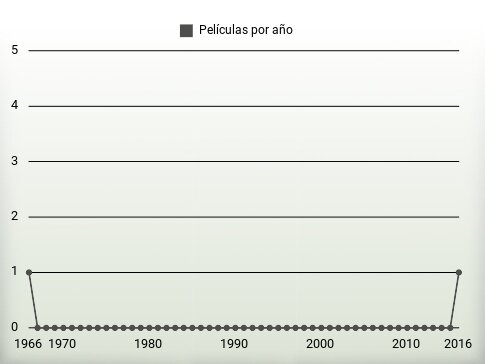 Películas por año