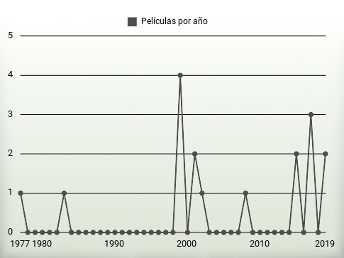 Películas por año