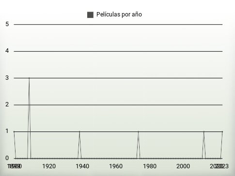 Películas por año