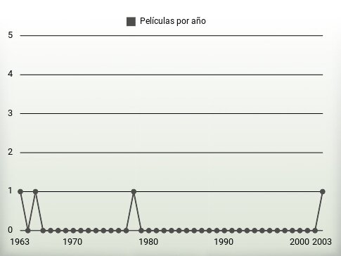 Películas por año