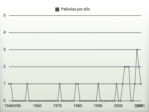 Películas por año