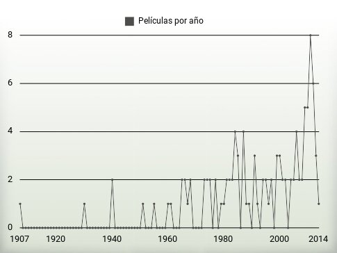 Películas por año