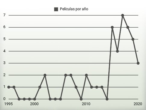 Películas por año