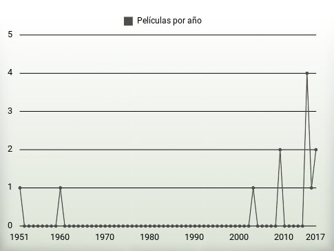 Películas por año