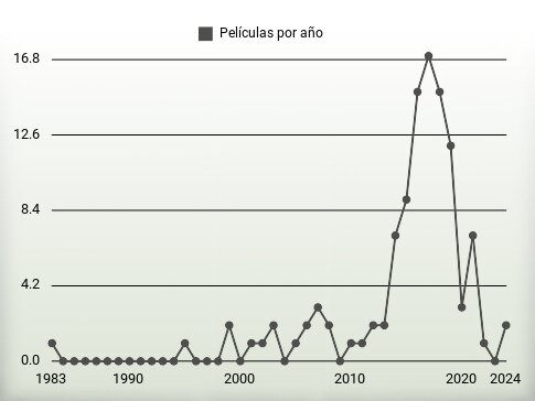 Películas por año