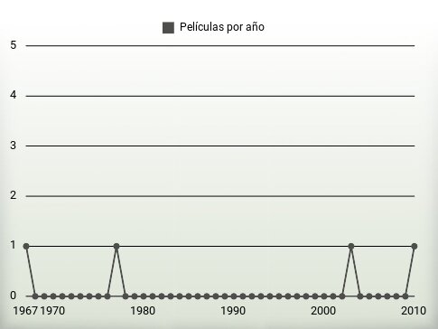 Películas por año