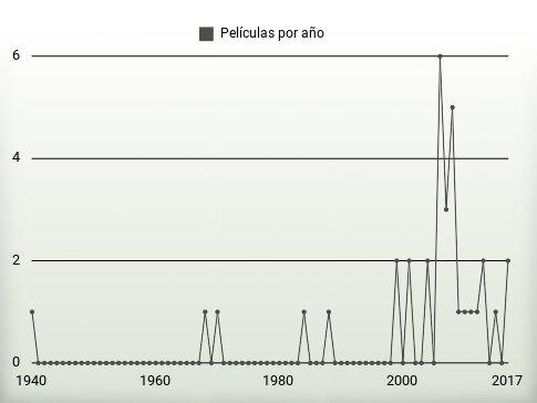 Películas por año