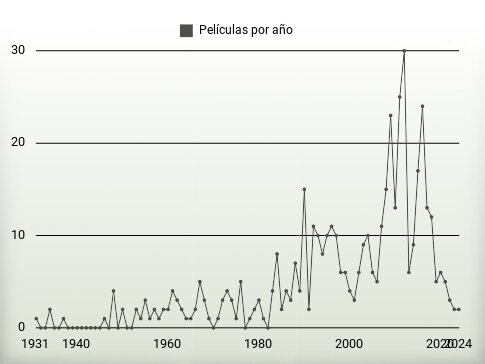 Películas por año