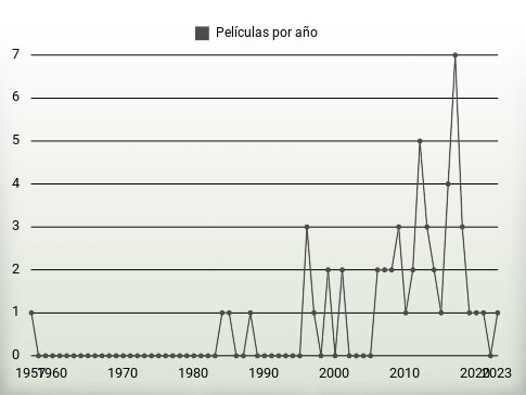 Películas por año