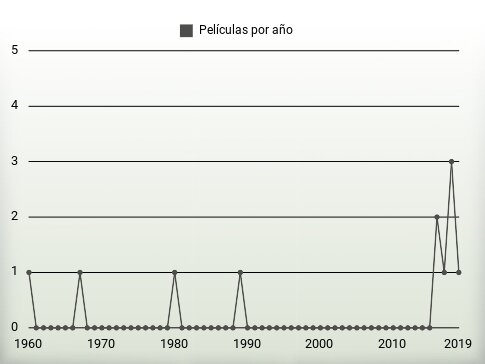 Películas por año